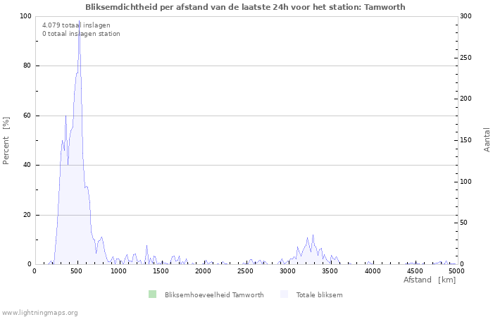 Grafieken: Bliksemdichtheid per afstand