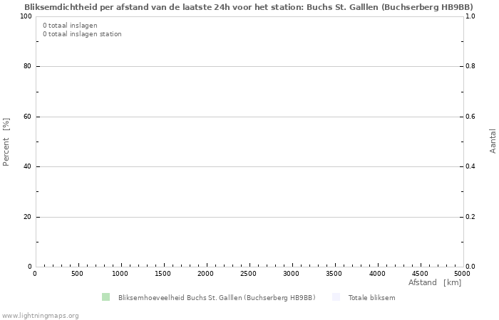 Grafieken: Bliksemdichtheid per afstand