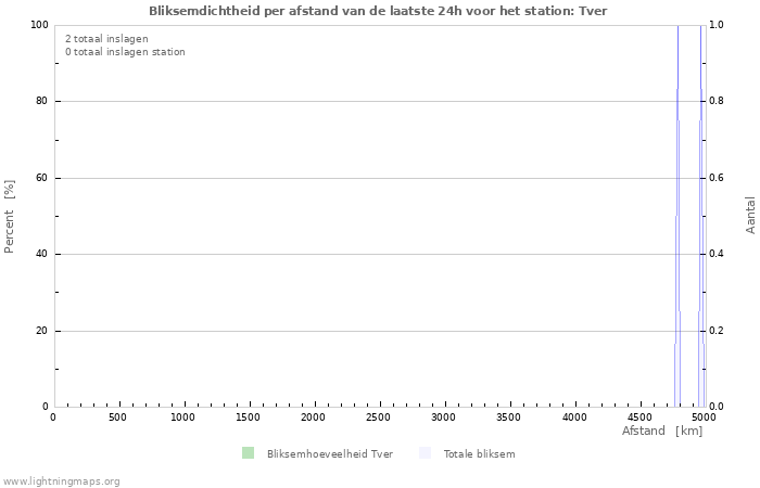 Grafieken: Bliksemdichtheid per afstand