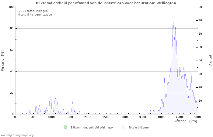 Grafieken: Bliksemdichtheid per afstand