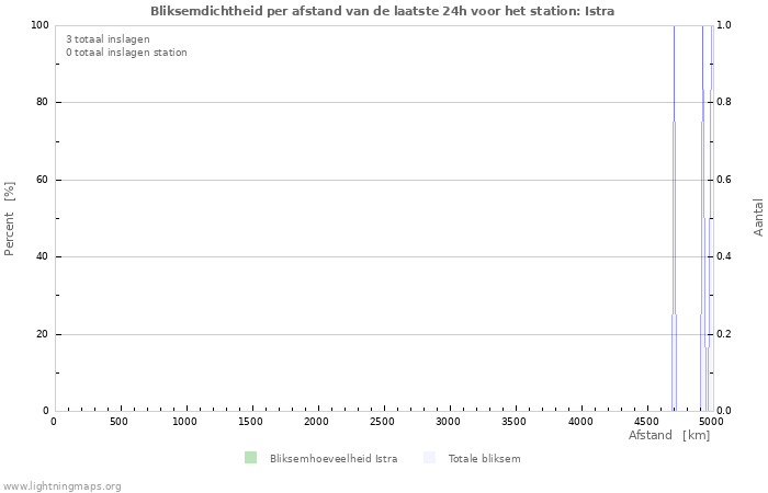 Grafieken: Bliksemdichtheid per afstand