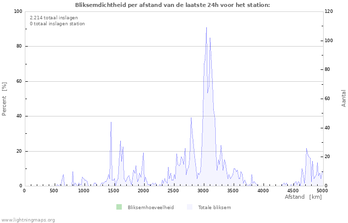 Grafieken: Bliksemdichtheid per afstand