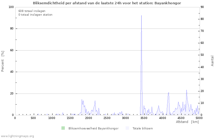 Grafieken: Bliksemdichtheid per afstand