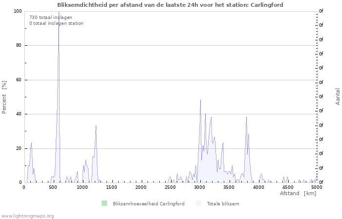 Grafieken: Bliksemdichtheid per afstand