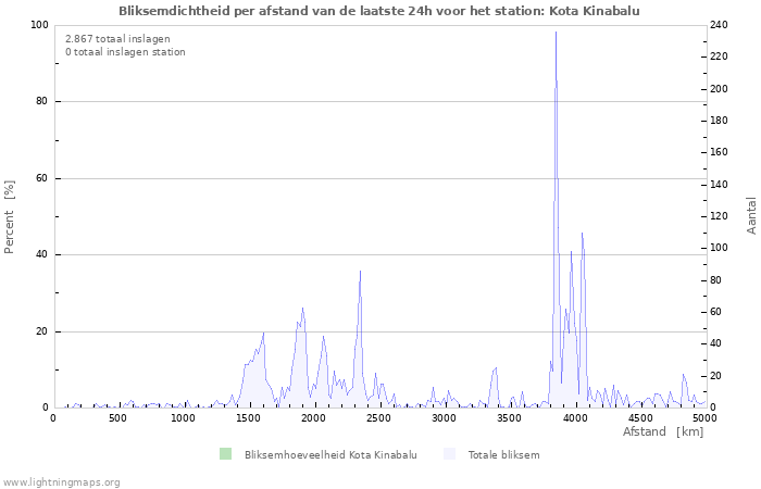 Grafieken: Bliksemdichtheid per afstand