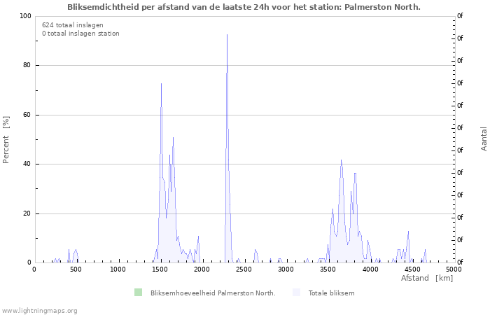 Grafieken: Bliksemdichtheid per afstand