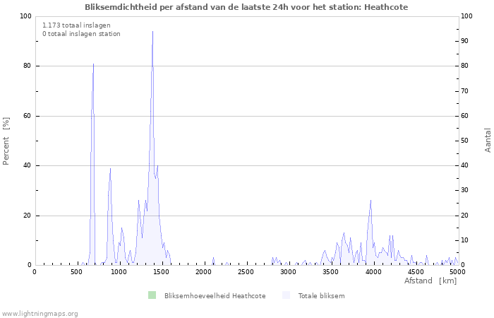 Grafieken: Bliksemdichtheid per afstand