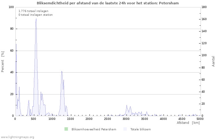 Grafieken: Bliksemdichtheid per afstand