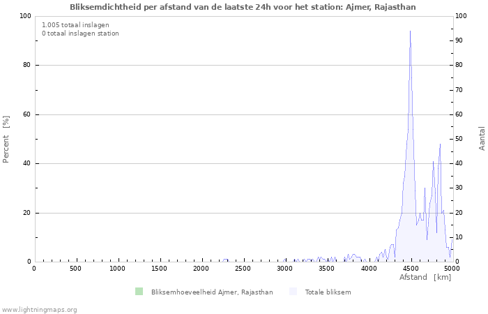 Grafieken: Bliksemdichtheid per afstand