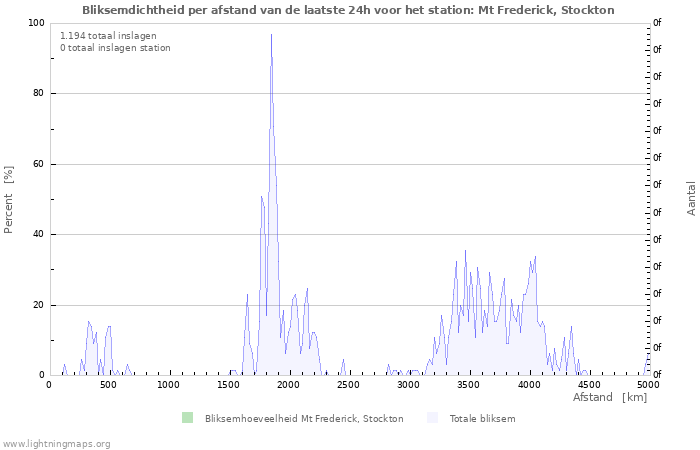 Grafieken: Bliksemdichtheid per afstand