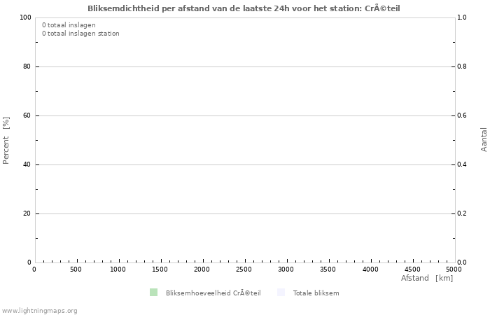 Grafieken: Bliksemdichtheid per afstand