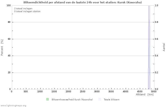 Grafieken: Bliksemdichtheid per afstand