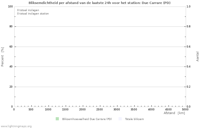 Grafieken: Bliksemdichtheid per afstand