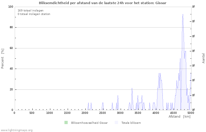 Grafieken: Bliksemdichtheid per afstand