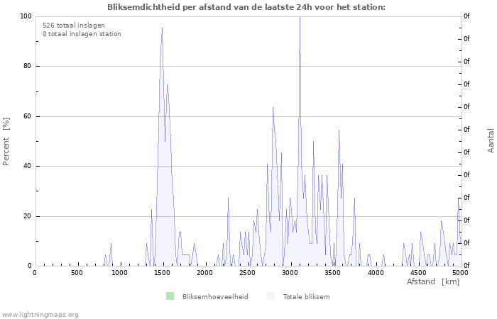 Grafieken: Bliksemdichtheid per afstand