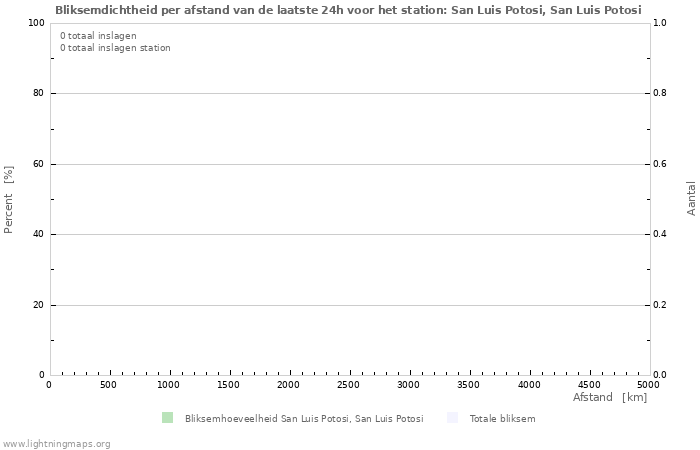 Grafieken: Bliksemdichtheid per afstand