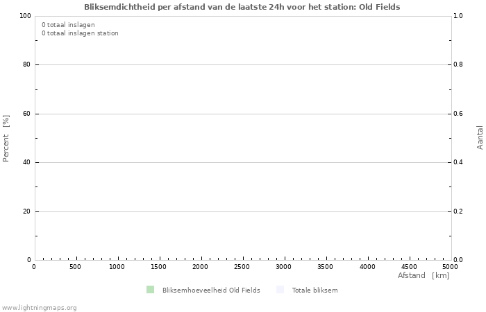 Grafieken: Bliksemdichtheid per afstand