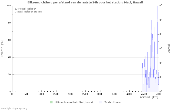 Grafieken: Bliksemdichtheid per afstand