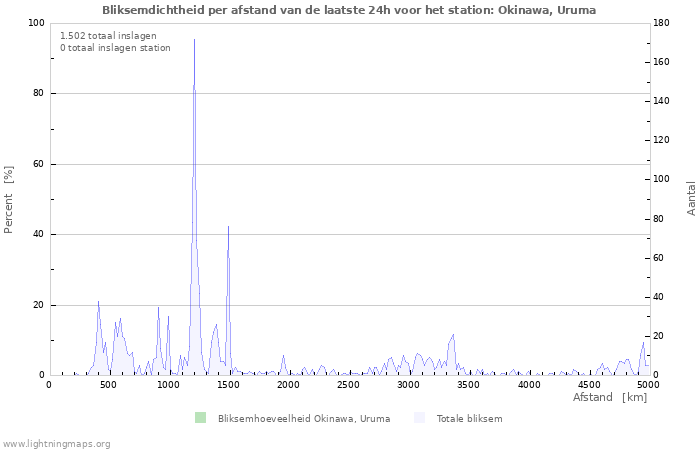 Grafieken: Bliksemdichtheid per afstand