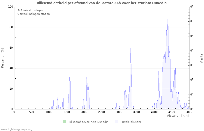 Grafieken: Bliksemdichtheid per afstand
