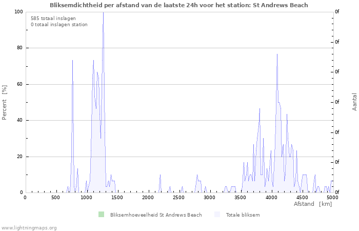 Grafieken: Bliksemdichtheid per afstand