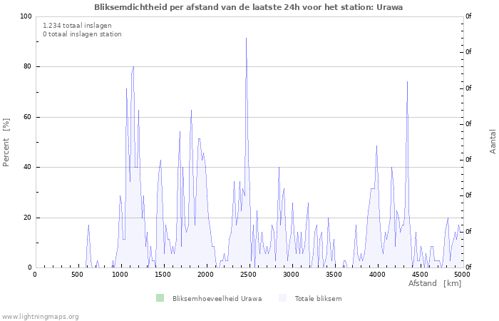 Grafieken: Bliksemdichtheid per afstand