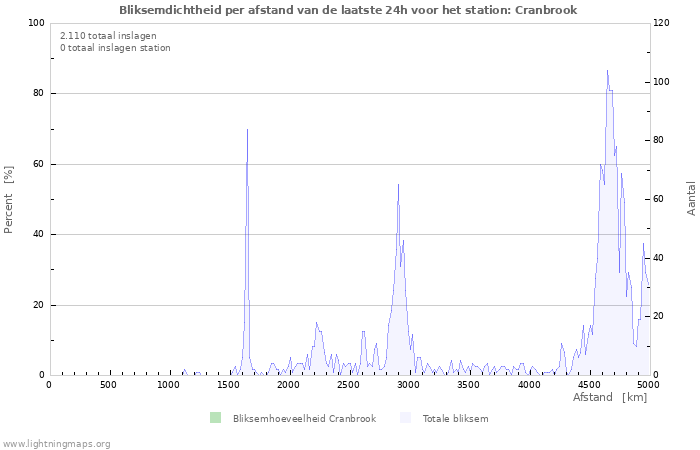 Grafieken: Bliksemdichtheid per afstand