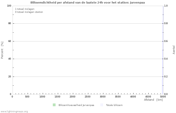 Grafieken: Bliksemdichtheid per afstand