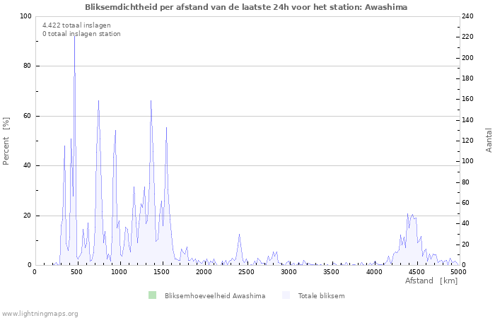 Grafieken: Bliksemdichtheid per afstand