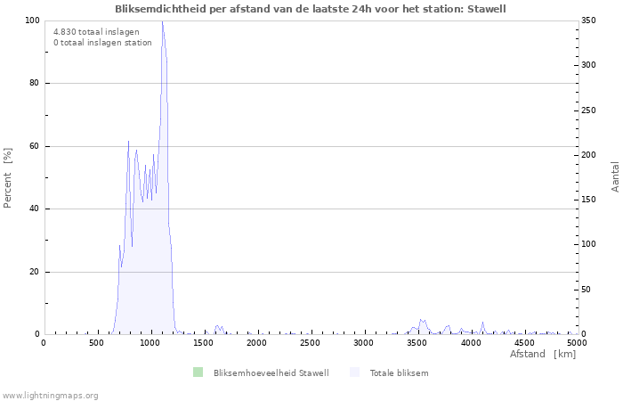 Grafieken: Bliksemdichtheid per afstand