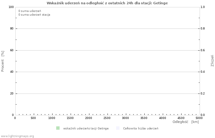 Wykresy: Wskaźnik uderzeń na odległość