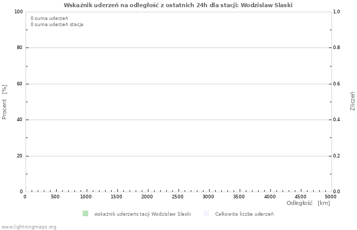 Wykresy: Wskaźnik uderzeń na odległość