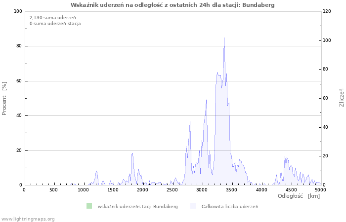 Wykresy: Wskaźnik uderzeń na odległość