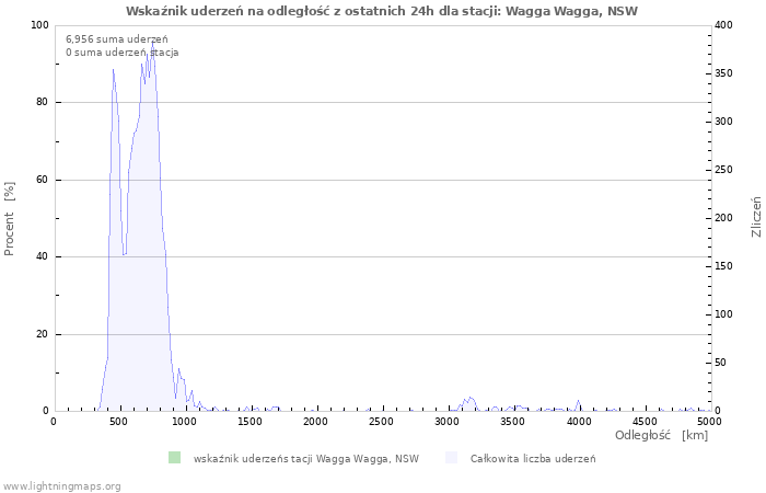 Wykresy: Wskaźnik uderzeń na odległość