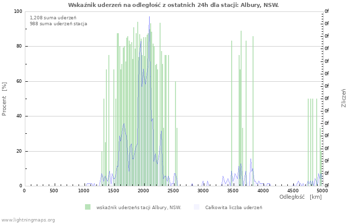 Wykresy: Wskaźnik uderzeń na odległość