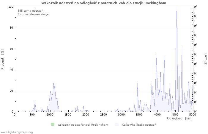 Wykresy: Wskaźnik uderzeń na odległość