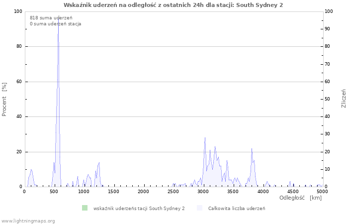 Wykresy: Wskaźnik uderzeń na odległość