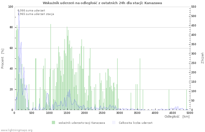 Wykresy: Wskaźnik uderzeń na odległość