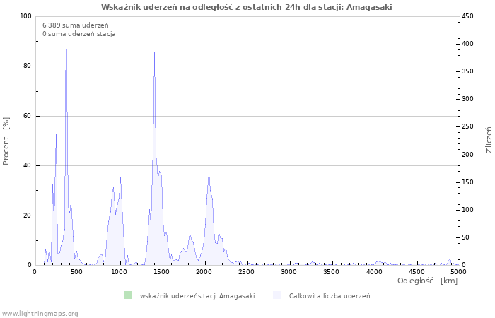 Wykresy: Wskaźnik uderzeń na odległość