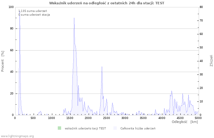 Wykresy: Wskaźnik uderzeń na odległość