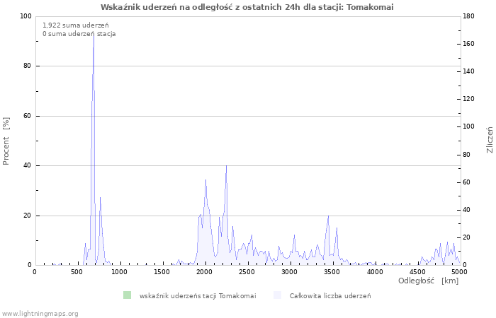 Wykresy: Wskaźnik uderzeń na odległość