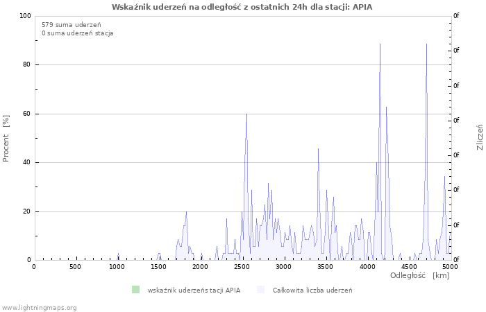 Wykresy: Wskaźnik uderzeń na odległość