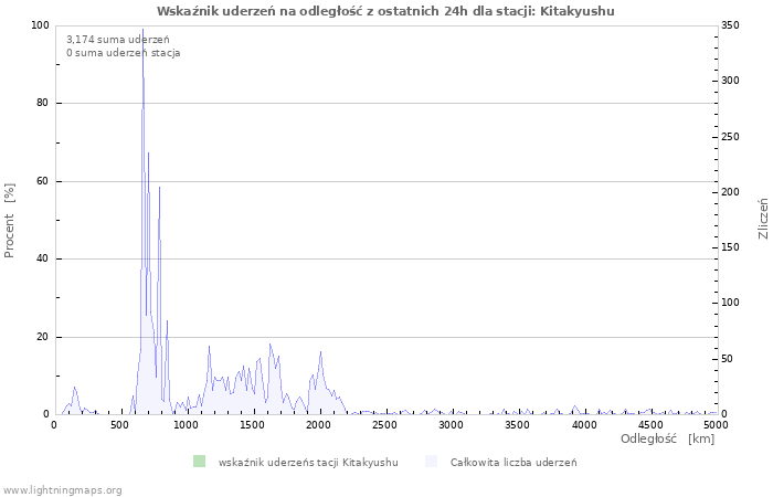 Wykresy: Wskaźnik uderzeń na odległość