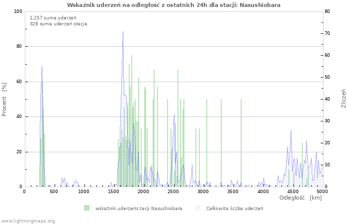 Wykresy: Wskaźnik uderzeń na odległość