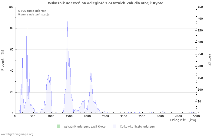 Wykresy: Wskaźnik uderzeń na odległość