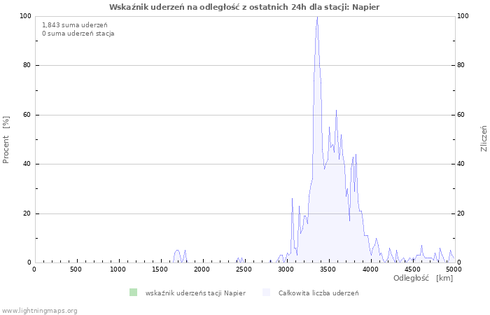 Wykresy: Wskaźnik uderzeń na odległość