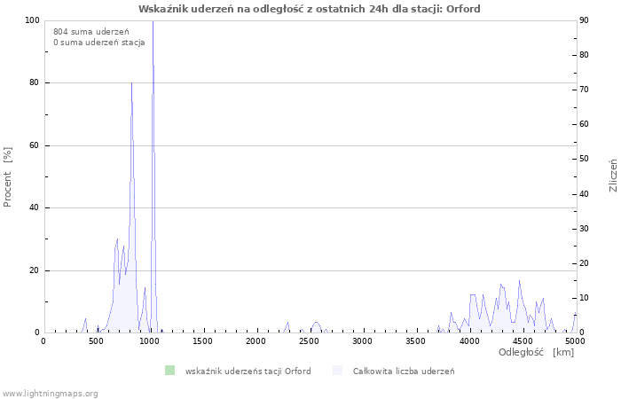 Wykresy: Wskaźnik uderzeń na odległość