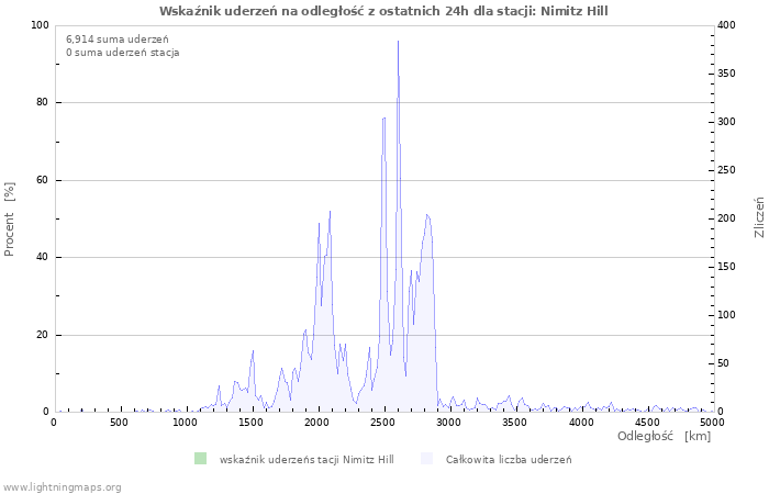 Wykresy: Wskaźnik uderzeń na odległość