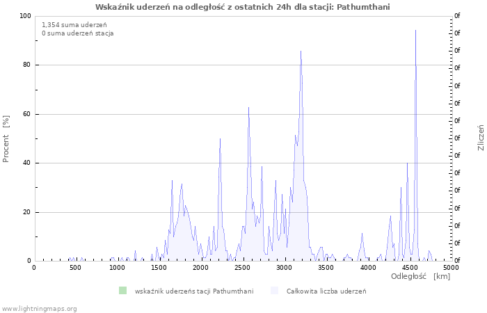 Wykresy: Wskaźnik uderzeń na odległość