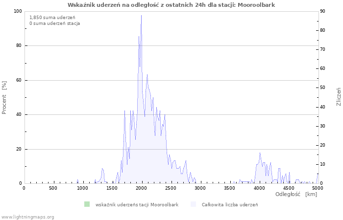 Wykresy: Wskaźnik uderzeń na odległość